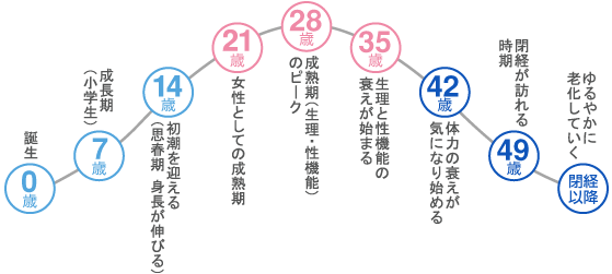 女性の体のリズム 札幌市北区・石狩市の漢方相談専門薬局ならさくら薬局